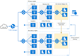 Architecting for High Availability on Azure