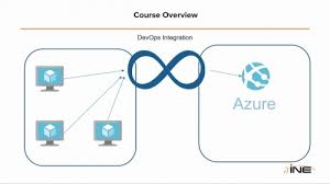 INE - Designing Azure Deployment, Migration & Integration